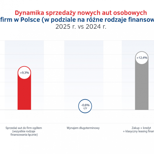 7. Dynamika sprzedazy nowych aut osobowych do firm w Polsce (w podziale na rozne rodzaje finansowania) 2025 vs 2024.png